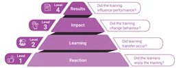 The Kirkpatrick Model: A Four-Level Framework for Measuring Training Impact
